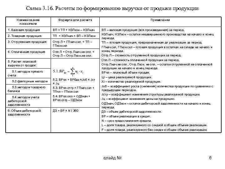 Схема 3. 16. Расчеты по формированию выручки от продажи продукции Наименование показателя Формула для