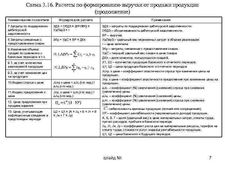 Схема 3. 16. Расчеты по формированию выручки от продажи продукции (продолжение) Наименование показателя Формула