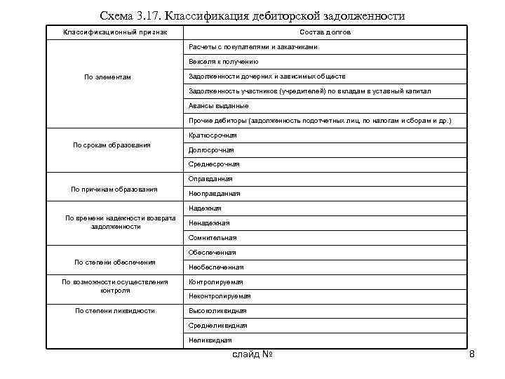 Схема 3. 17. Классификация дебиторской задолженности Классификационный признак Состав долгов Расчеты с покупателями и