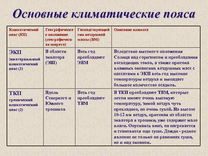 Основные климатические пояса Климатический пояс (КП) Географическо е положение (географическ ая широта) Господствующий тип