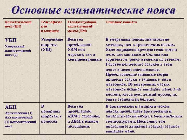 Основные климатические пояса Климатический пояс (КП) Географичес кое положение Господствующий тип воздушной массы (ВМ)