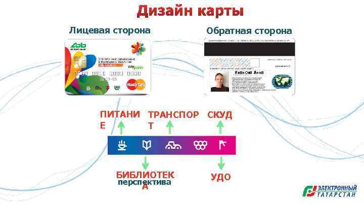 Лицевая сторона Обратная сторона Иванова Анна ПИТАНИ ТРАНСПОР СКУД Е Т БИБЛИОТЕК перспектива А