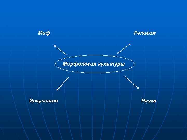 Область науки и искусства. Миф религия искусство. Наука религия искусство. Миф религия наука\. Морфология культуры художественная.