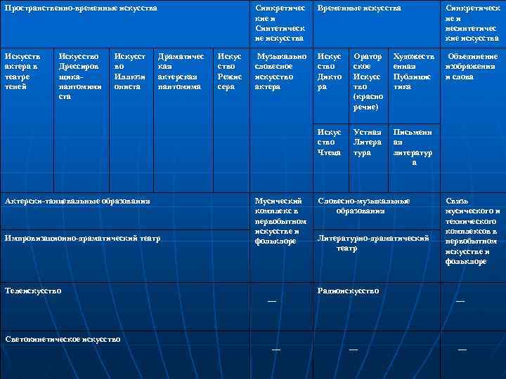 Пространственно-временные искусства Синкретичес кие и Синтетическ ие искусства Временные искусства Синкретическ ие и несинтетичес