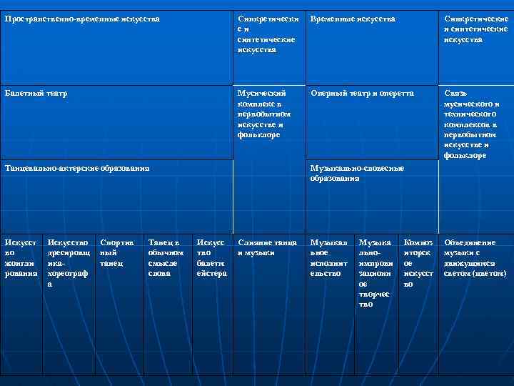 Пространственно-временные искусства Синкретически е и синтетические искусства Временные искусства Синкретические и синтетические искусства Балетный