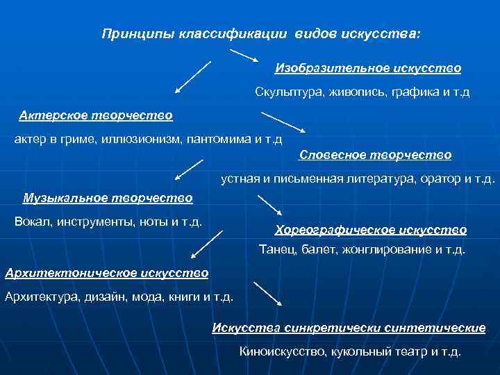 Принципы классификации видов искусства: Изобразительное искусство Скульптура, живопись, графика и т. д Актерское творчество