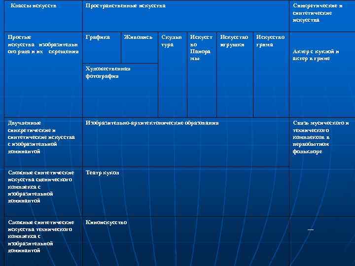  Классы искусств Пространственные искусства Простые искусства изобразительн ого ряда и их скрещения Графика