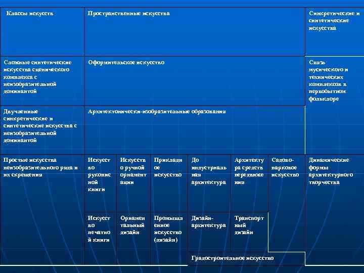  Классы искусств Пространственные искусства Синкретические и синтетические искусства Сложные синтетические искусства сценического комплекса