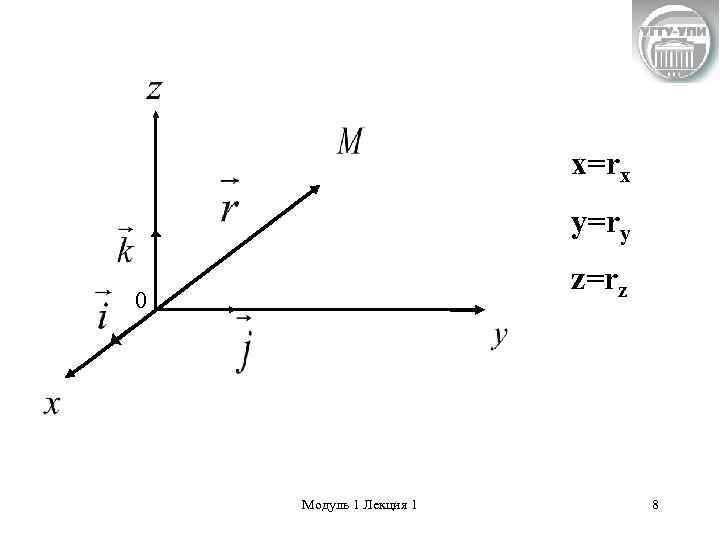 x=rx y=ry z=rz 0 Модуль 1 Лекция 1 8 