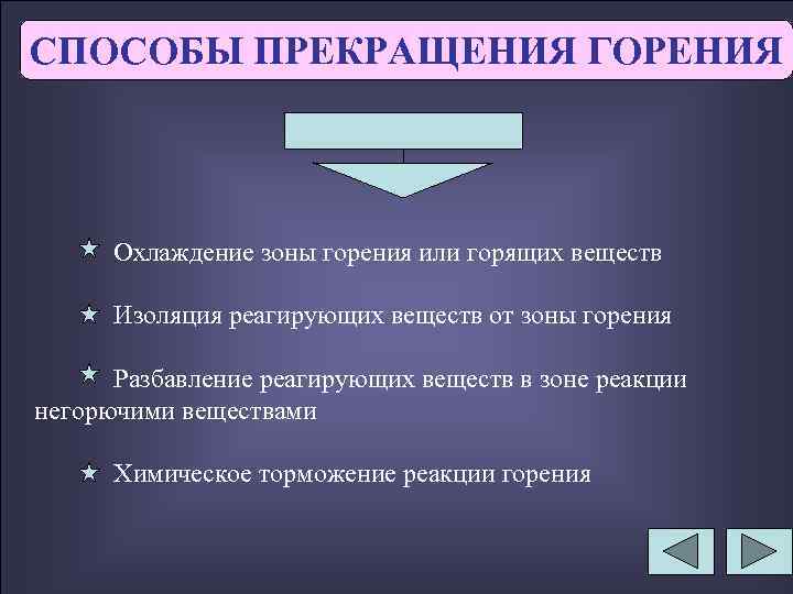 СПОСОБЫ ПРЕКРАЩЕНИЯ ГОРЕНИЯ Охлаждение зоны горения или горящих веществ Изоляция реагирующих веществ от зоны