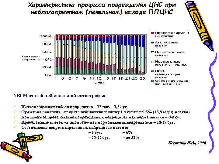 Характеристика процесса повреждения ЦНС при неблагоприятном (летальном) исходе ППЦНС NB! Масштаб нейрональной катастрофы: ü