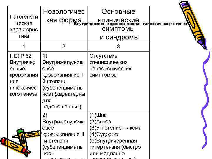 Патогенети ческая характерис тика Нозологичес Основные кая форма клинические Внутричерепные кровоизлияния гипоксического генеза симптомы