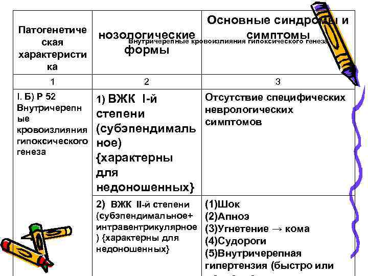 Основные синдромы и Патогенетиче нозологические симптомы Внутричерепные кровоизлияния гипоксического генеза ская формы характеристи ка
