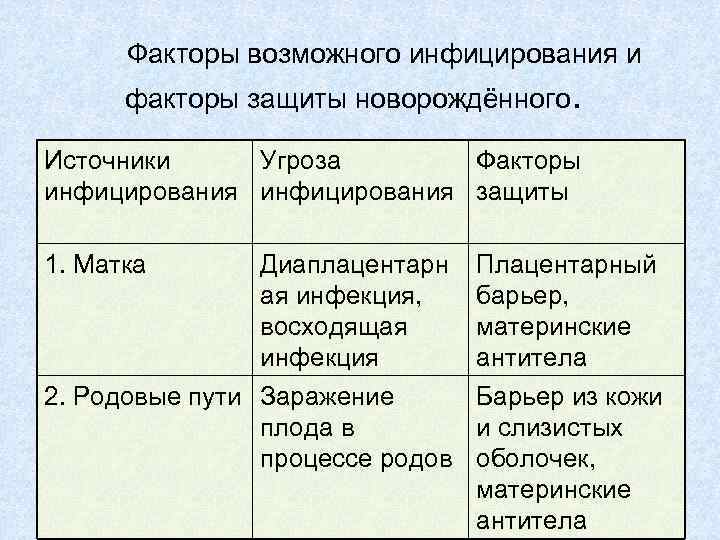  Факторы возможного инфицирования и факторы защиты новорождённого. Источники Угроза Факторы инфицирования защиты 1.