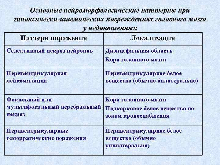 Основные нейроморфологические паттерны при гипоксически-ишемических повреждениях головного мозга у недоношенных Паттерн поражения Локализация Селективный
