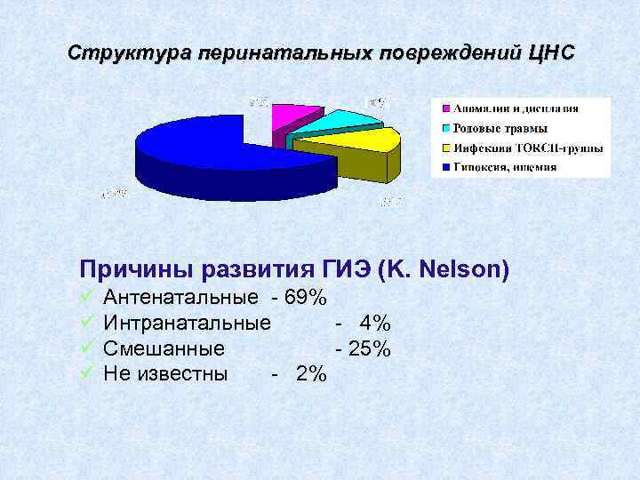 Структура перинатальных повреждений ЦНС Причины развития ГИЭ (K. Nelson) ü ü Антенатальные - 69%