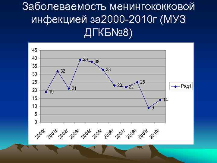 Заболеваемость менингококковой инфекцией за 2000 -2010 г (МУЗ ДГКБ№ 8) 