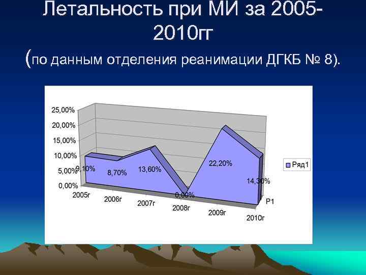 Летальность при МИ за 20052010 гг (по данным отделения реанимации ДГКБ № 8). 