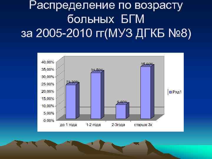 Распределение по возрасту больных БГМ за 2005 -2010 гг(МУЗ ДГКБ № 8) 