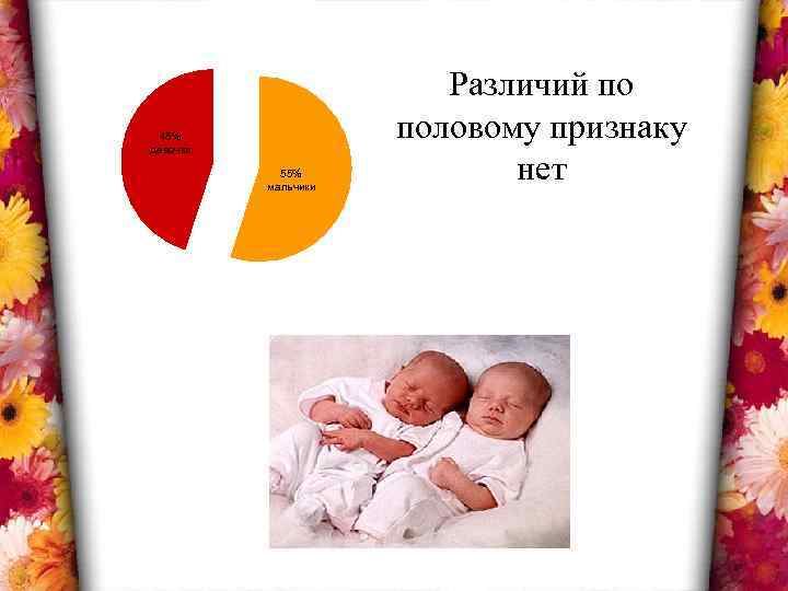 45% девочки 55% мальчики Различий по половому признаку нет 