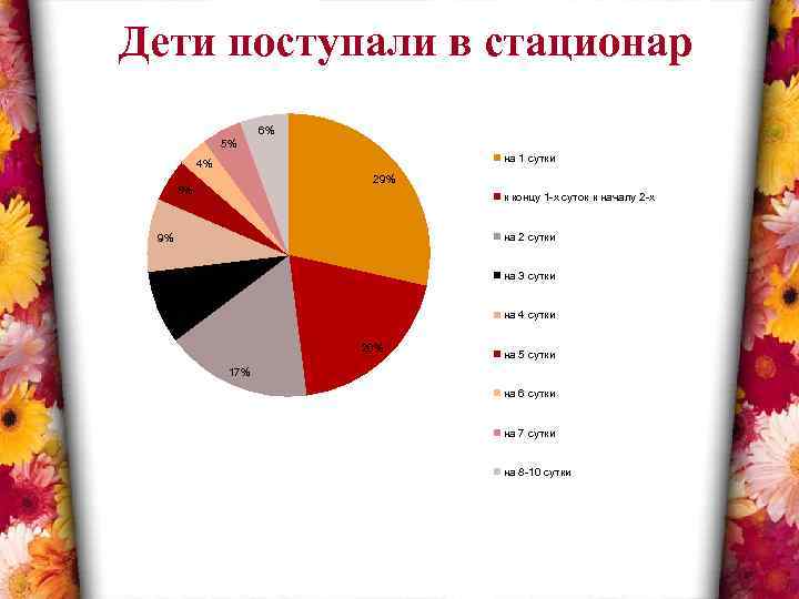 Дети поступали в стационар 6% 5% на 1 сутки 4% 29% 5% к концу