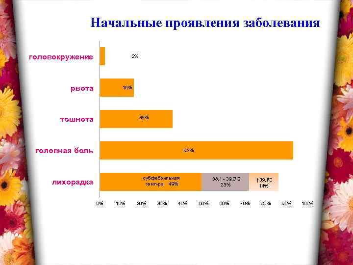 Начальные проявления заболевания головокружение 2% рвота 16% тошнота 35% головная боль 93% субфебрильная темп-ра