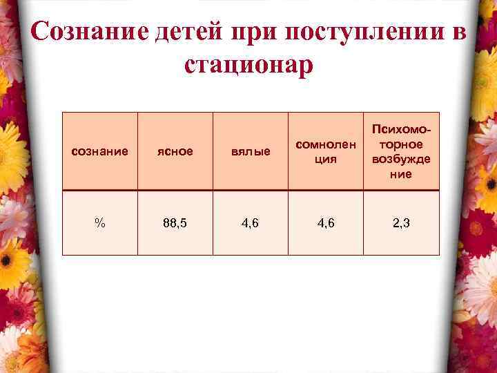 Сознание детей при поступлении в стационар сознание ясное вялые сомнолен ция Психомоторное возбужде ние