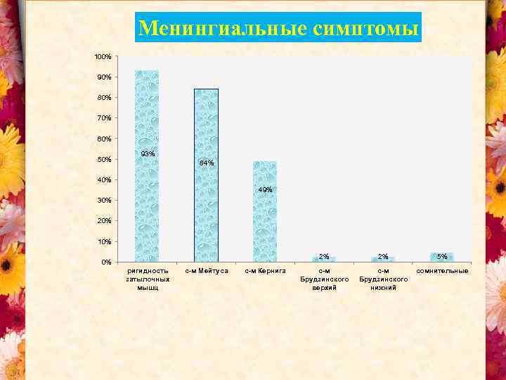 Менингиальные симптомы 100% 90% 80% 70% 60% 50% 93% 84% 40% 49% 30% 20%