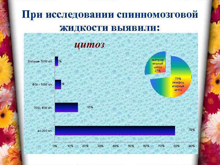 При исследовании спинномозговой жидкости выявили: цитоз больше 1000 кл. нейтроф ильный цитоз 27% 2%