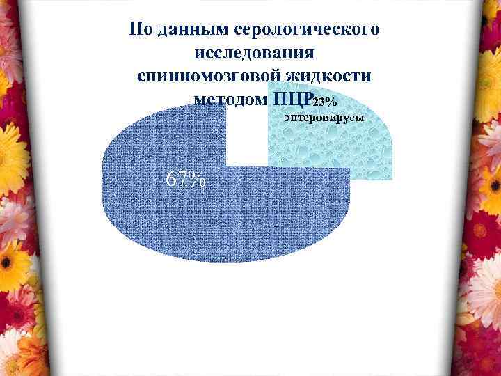 По данным серологического исследования спинномозговой жидкости методом ПЦР 23% энтеровирусы 67% 