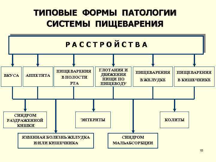 Формы патологии