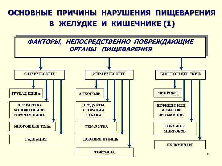 Причины расстройства желудка