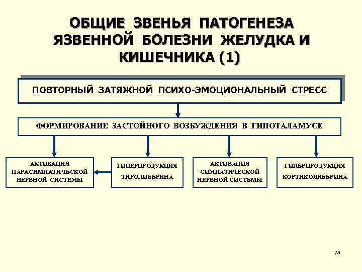 Язвенная болезнь патогенез схема