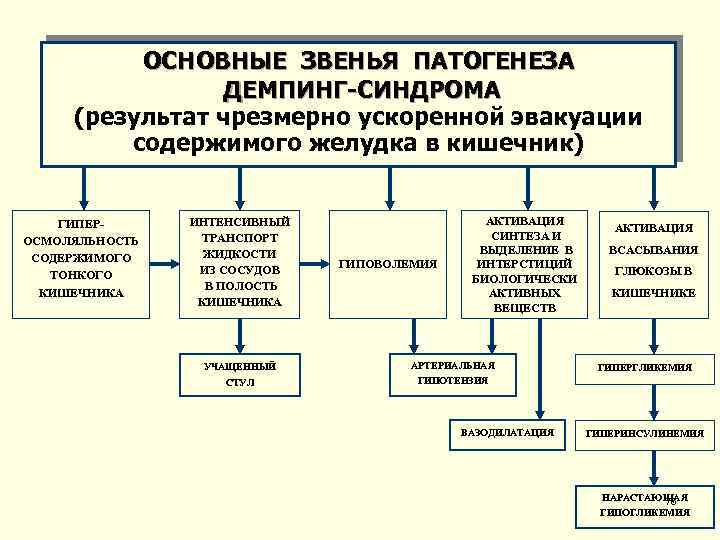 Демпинг синдром. Демпинг синдром этиология. Клинические проявления демпинг синдрома. Демпинг синдром механизм развития. Патогенез демпинг синдрома патофизиология.