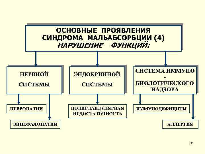 Синдром мальабсорбции патофизиология презентация