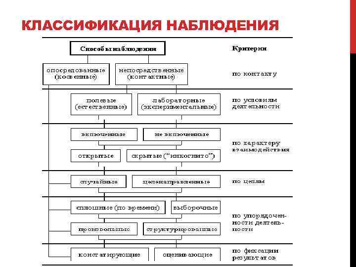 КЛАССИФИКАЦИЯ НАБЛЮДЕНИЯ 