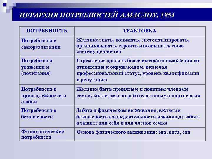 ИЕРАРХИЯ ПОТРЕБНОСТЕЙ А. МАСЛОУ, 1954 ПОТРЕБНОСТЬ ТРАКТОВКА Потребности в самореализации Желание знать, понимать, cистематизировать,