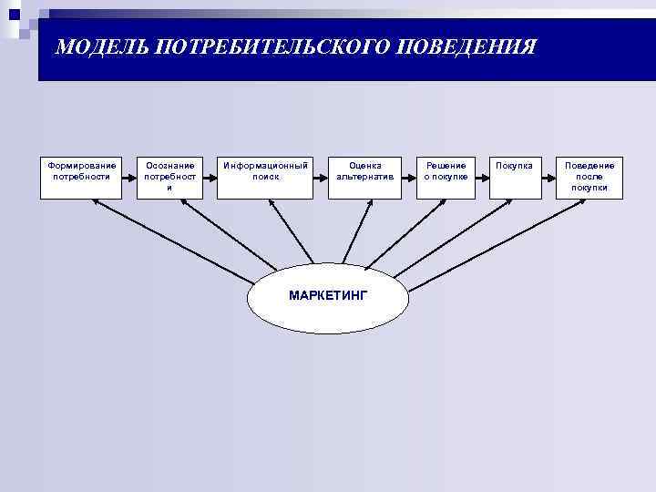 МОДЕЛЬ ПОТРЕБИТЕЛЬСКОГО ПОВЕДЕНИЯ Формирование потребности Осознание потребност и Информационный поиск Оценка альтернатив МАРКЕТИНГ Решение