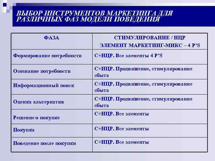 ВЫБОР ИНСТРУМЕНТОВ МАРКЕТИНГА ДЛЯ РАЗЛИЧНЫХ ФАЗ МОДЕЛИ ПОВЕДЕНИЯ ФАЗА СТИМУЛИРОВАНИЕ / НЦР ЭЛЕМЕНТ МАРКЕТИНГ-МИКС