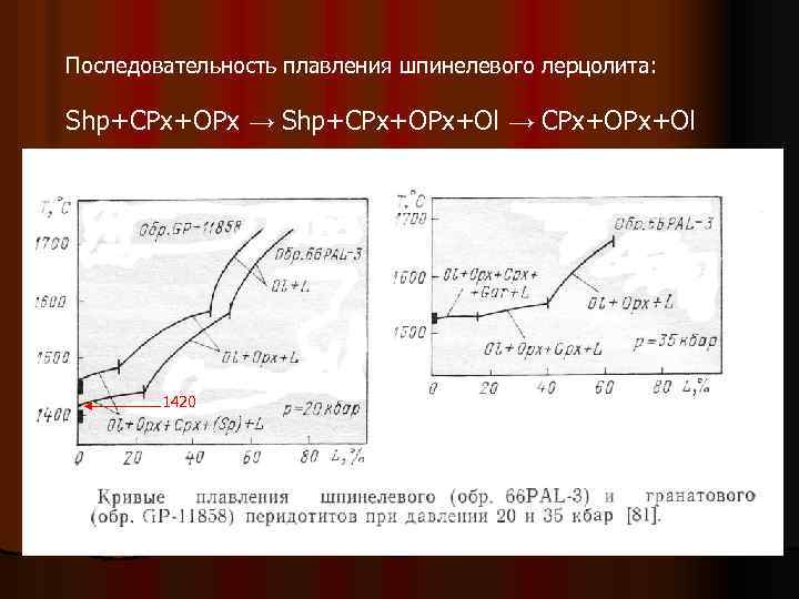Последовательность плавления шпинелевого лерцолита: Shp+CPx+OPx → Shp+CPx+Ol → CPx+Ol 1420 