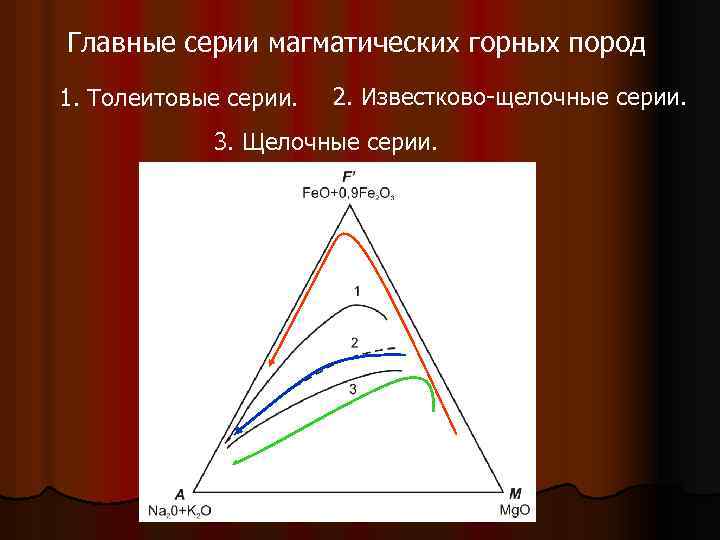 Главные серии магматических горных пород 1. Толеитовые серии. 2. Известково-щелочные серии. 3. Щелочные серии.