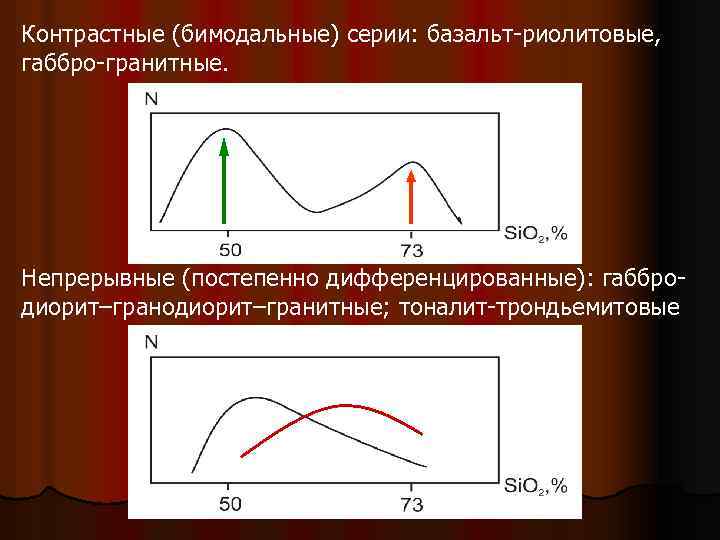 Контрастные (бимодальные) серии: базальт-риолитовые, габбро-гранитные. Непрерывные (постепенно дифференцированные): габбродиорит–гранитные; тоналит-трондьемитовые 