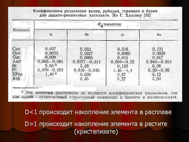 D<1 происходит накопление элемента в расплаве D>1 происходит накопление элемента в рестите (кристализате) 