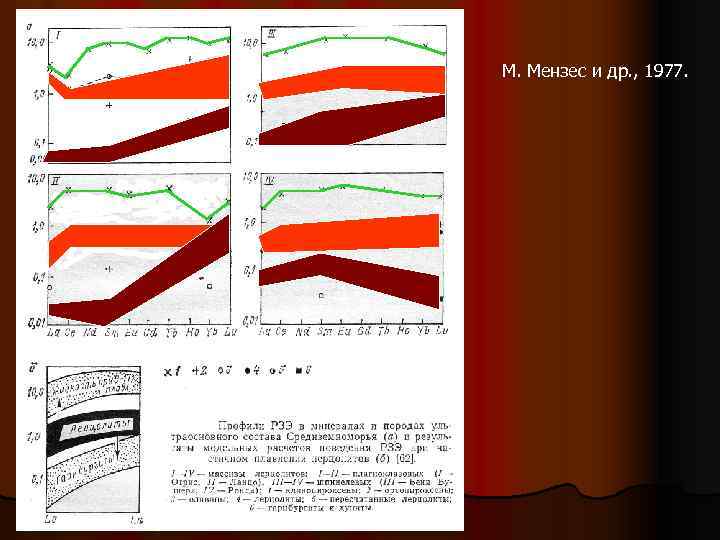 М. Мензес и др. , 1977. 