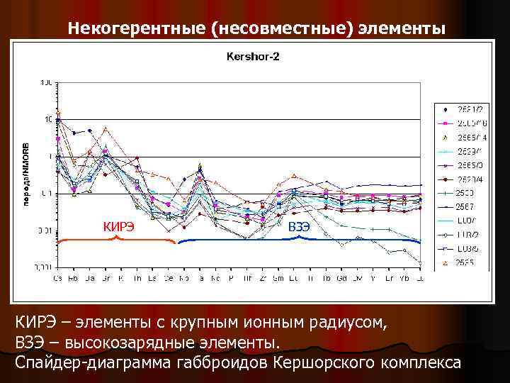 Некогерентные (несовместные) элементы КИРЭ ВЗЭ КИРЭ – элементы с крупным ионным радиусом, ВЗЭ –