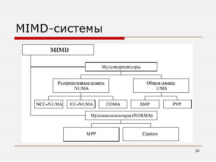 MIMD-системы 14 