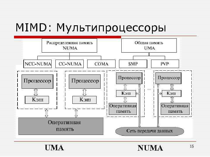 MIMD: Мультипроцессоры UMA NUMA 15.