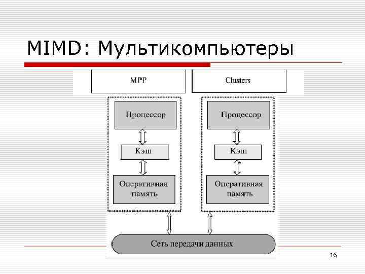 MIMD: Мультикомпьютеры 16 
