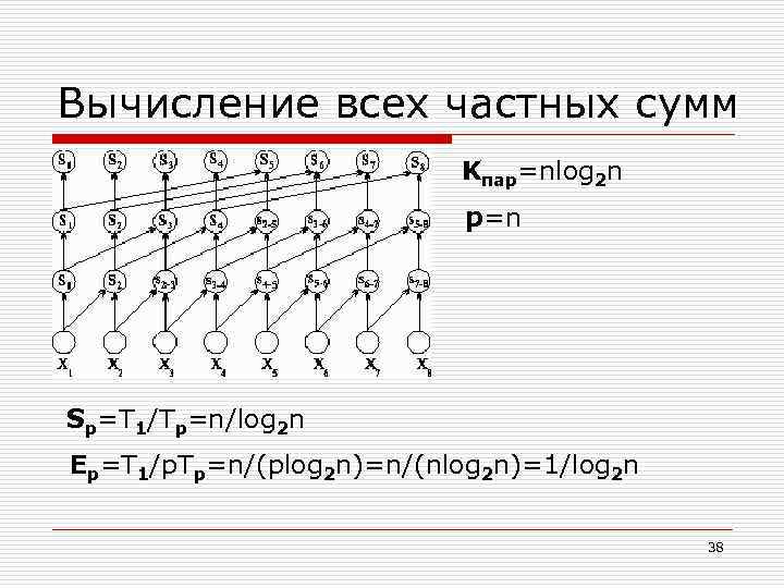 Вычисление всех частных сумм Kпар=nlog 2 n p=n Sp=T 1/Tp=n/log 2 n Ep=T 1/p.