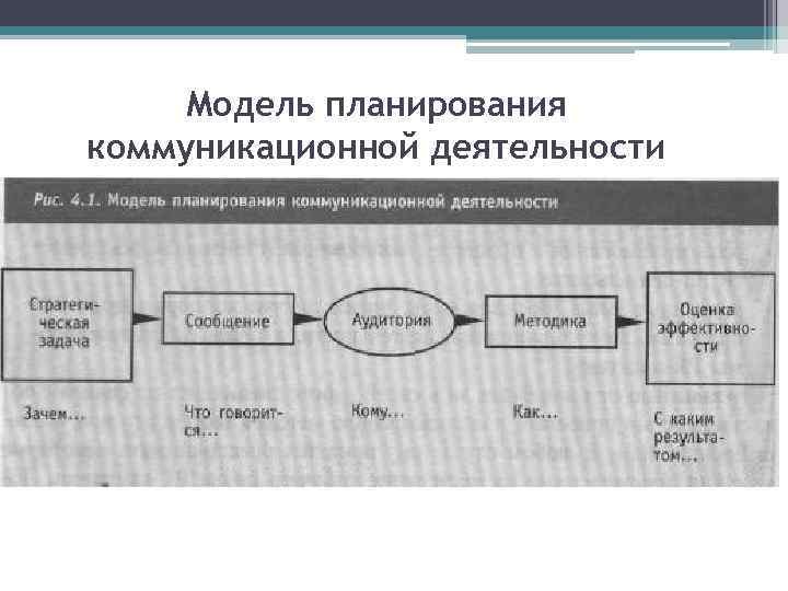 Модель планирования коммуникационной деятельности 
